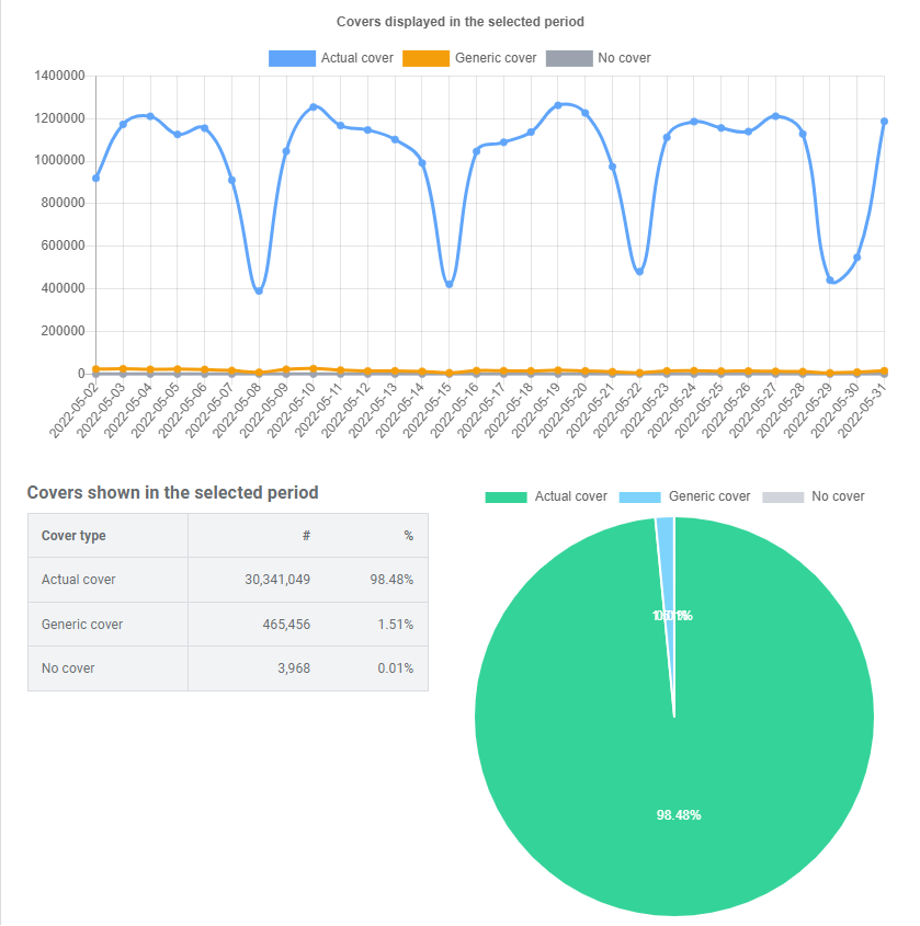 Cover art analytics screen