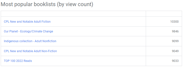 Most popular booklists