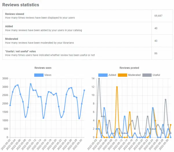 Book reviews analytics screen on Admin panel